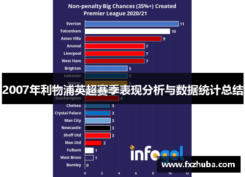 2007年利物浦英超赛季表现分析与数据统计总结